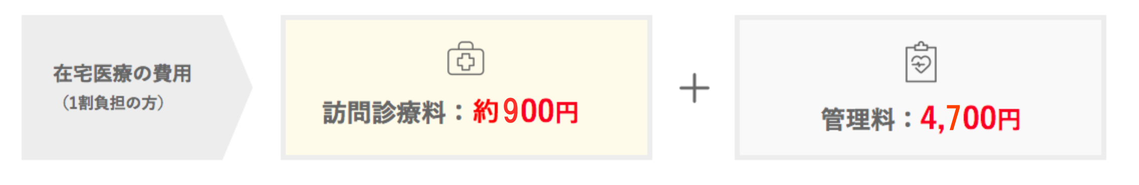 在宅医療 府中